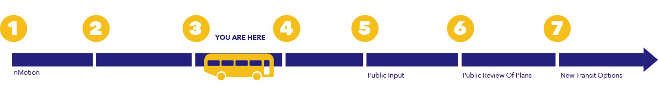 Visual timeline of process